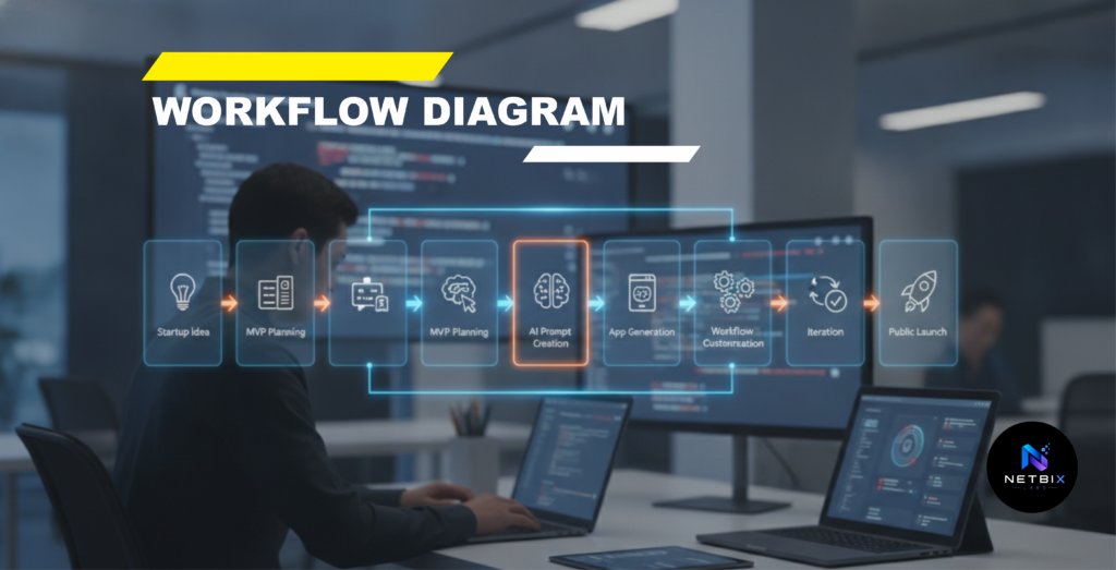 WORKFLOW DIAGRAM - How Startups Create MVP Apps Faster Using AI MVP Builders