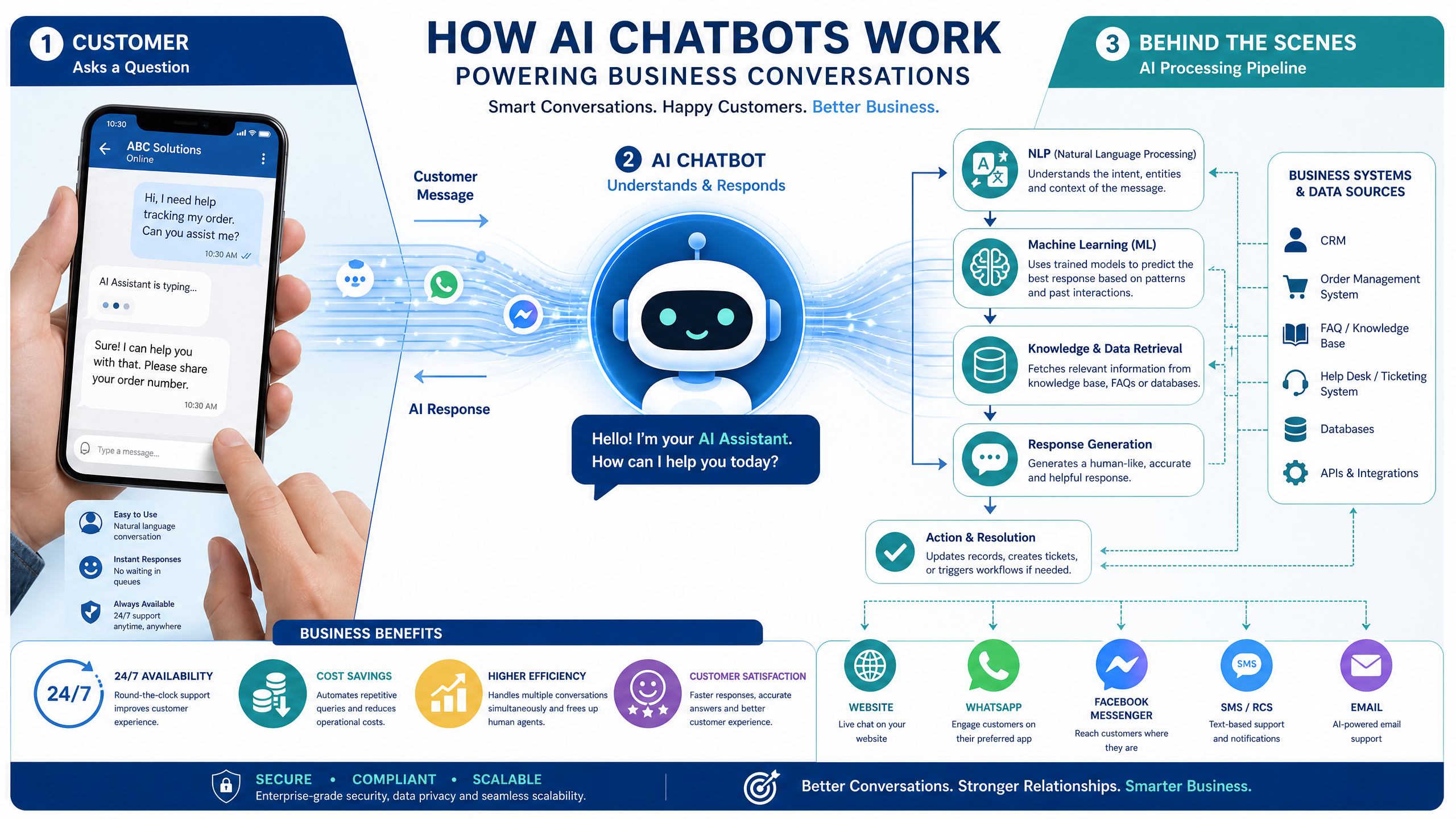 How AI chatbots work in business - NLP, machine learning, and multi-channel deployment diagram
