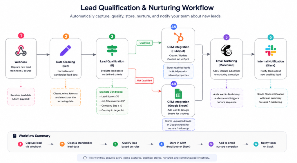 workflow diagram n8n steps
